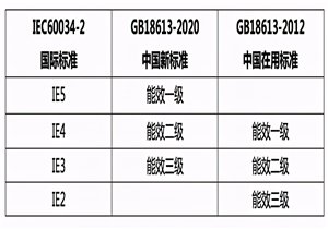 電機(jī)能效新標(biāo)準(zhǔn)即將實(shí)施，制造企業(yè)該如何應(yīng)對？